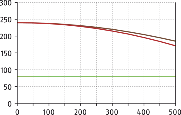 Clamping force-RPM-diagram