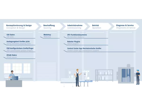 SCHUNK – Modelo de ciclo de vida