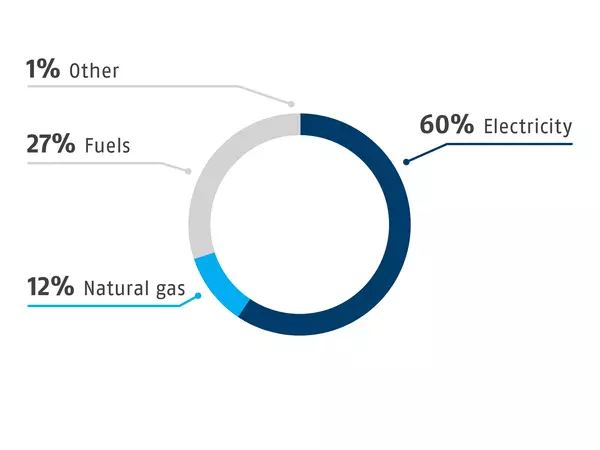 SCHUNK Emissionen Nachhaltigkeit