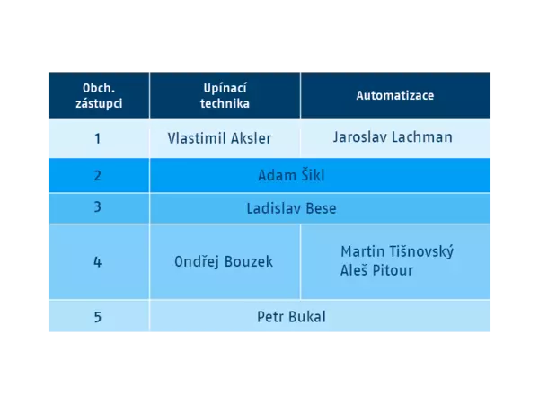 SCHUNK – Ansprechpartner Tschechien (Tabelle)