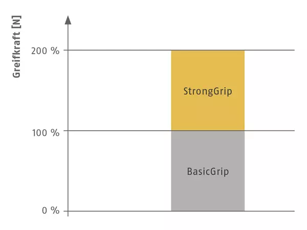 Diagramme – force de préhension