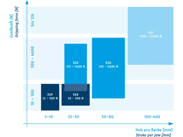 SCHUNK – Matrix gripping force stroke